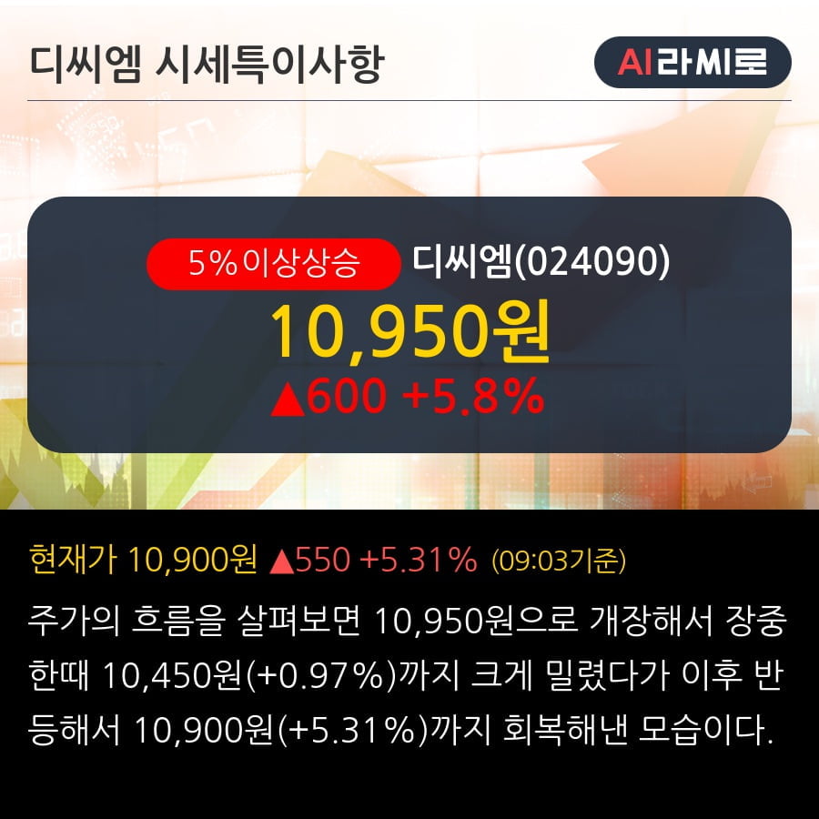 '디씨엠' 5% 이상 상승, 기관 3일 연속 순매수(1.2만주)