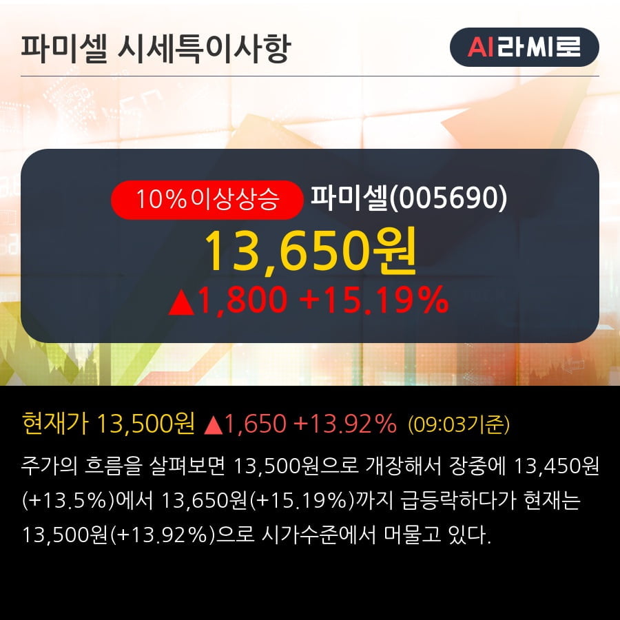 '파미셀' 10% 이상 상승, 전일 기관 대량 순매수