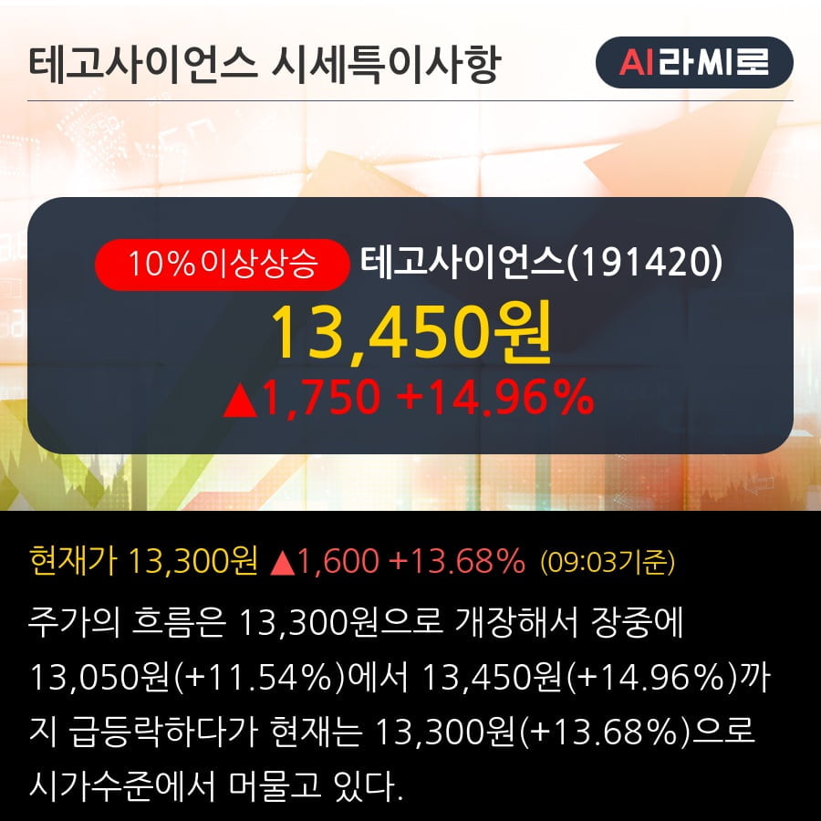 '테고사이언스' 10% 이상 상승, 최근 3일간 외국인 대량 순매수
