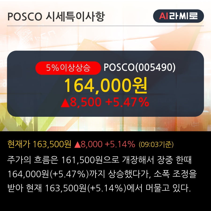 'POSCO' 5% 이상 상승, 전일 기관 대량 순매수