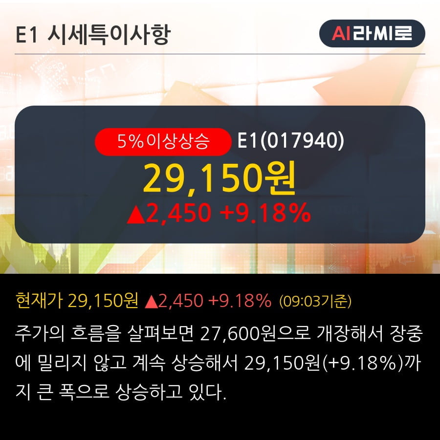 'E1' 5% 이상 상승, 외국인, 기관 각각 3일 연속 순매수, 8일 연속 순매도