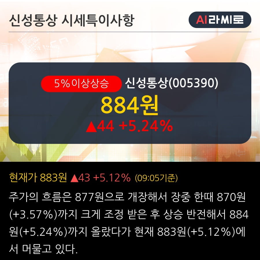 '신성통상' 5% 이상 상승, 주가 5일 이평선 상회, 단기·중기 이평선 역배열