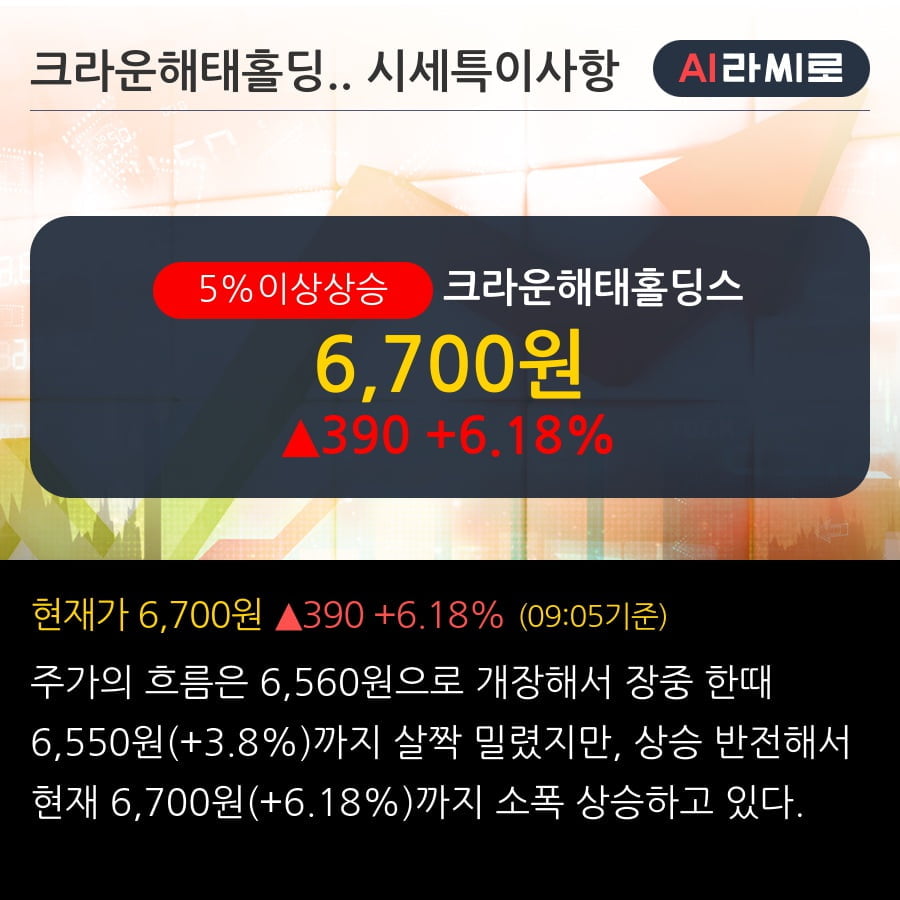 '크라운해태홀딩스' 5% 이상 상승, 외국인, 기관 각각 3일 연속 순매수, 5일 연속 순매도