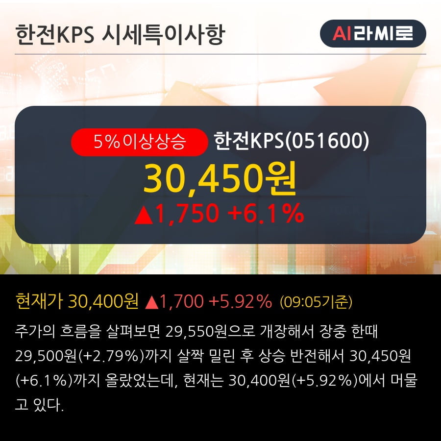 '한전KPS' 5% 이상 상승, 전일 외국인 대량 순매수