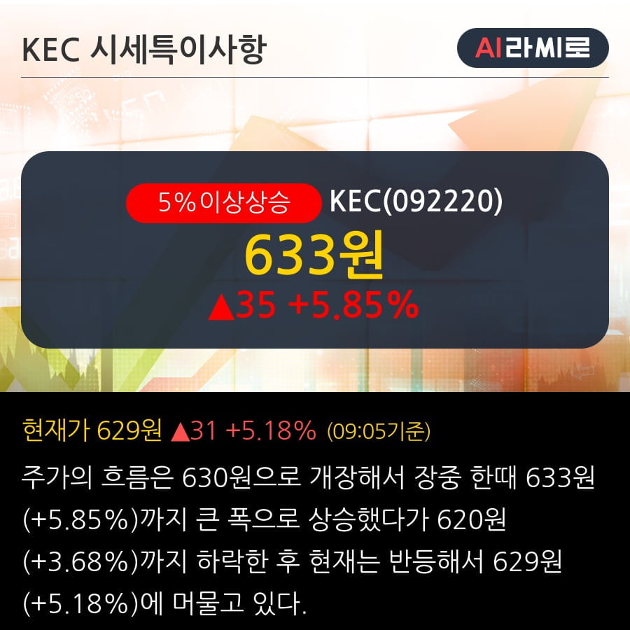 'KEC' 5% 이상 상승, 기관 7일 연속 순매수(2.8만주)