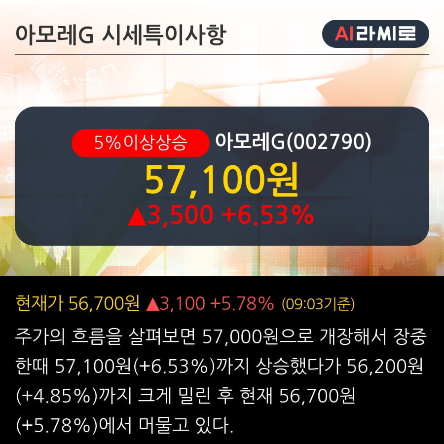 '아모레G' 5% 이상 상승, 최근 3일간 기관 대량 순매수