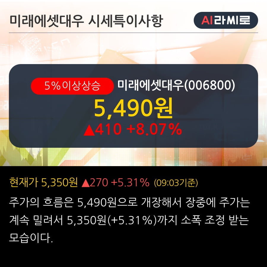 '미래에셋대우' 5% 이상 상승, 전일 기관 대량 순매수