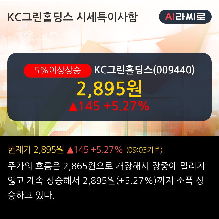 'KC그린홀딩스' 5% 이상 상승, 전일 종가 기준 PER 2.8배, PBR 0.2배, 저PER, 저PBR