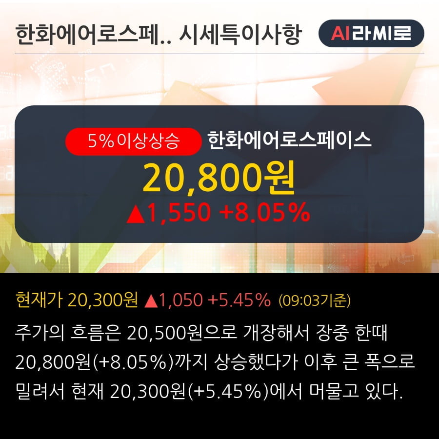 '한화에어로스페이스' 5% 이상 상승, 전일 기관 대량 순매수