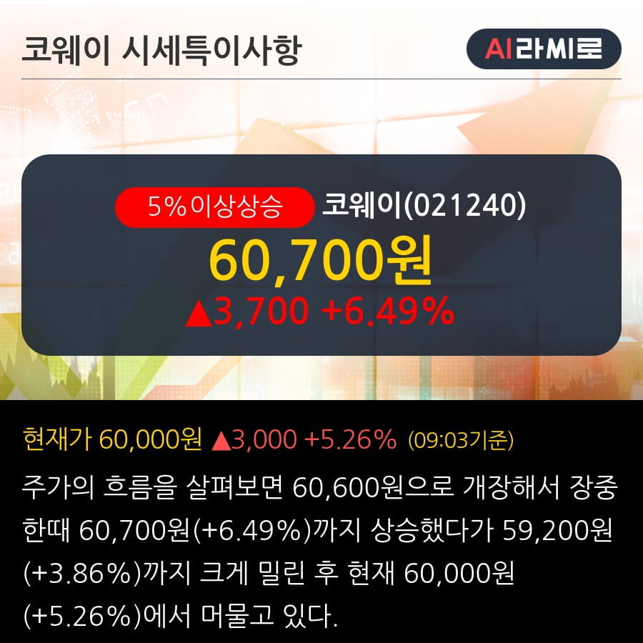 '코웨이' 5% 이상 상승, 기관 3일 연속 순매수(7.0만주)