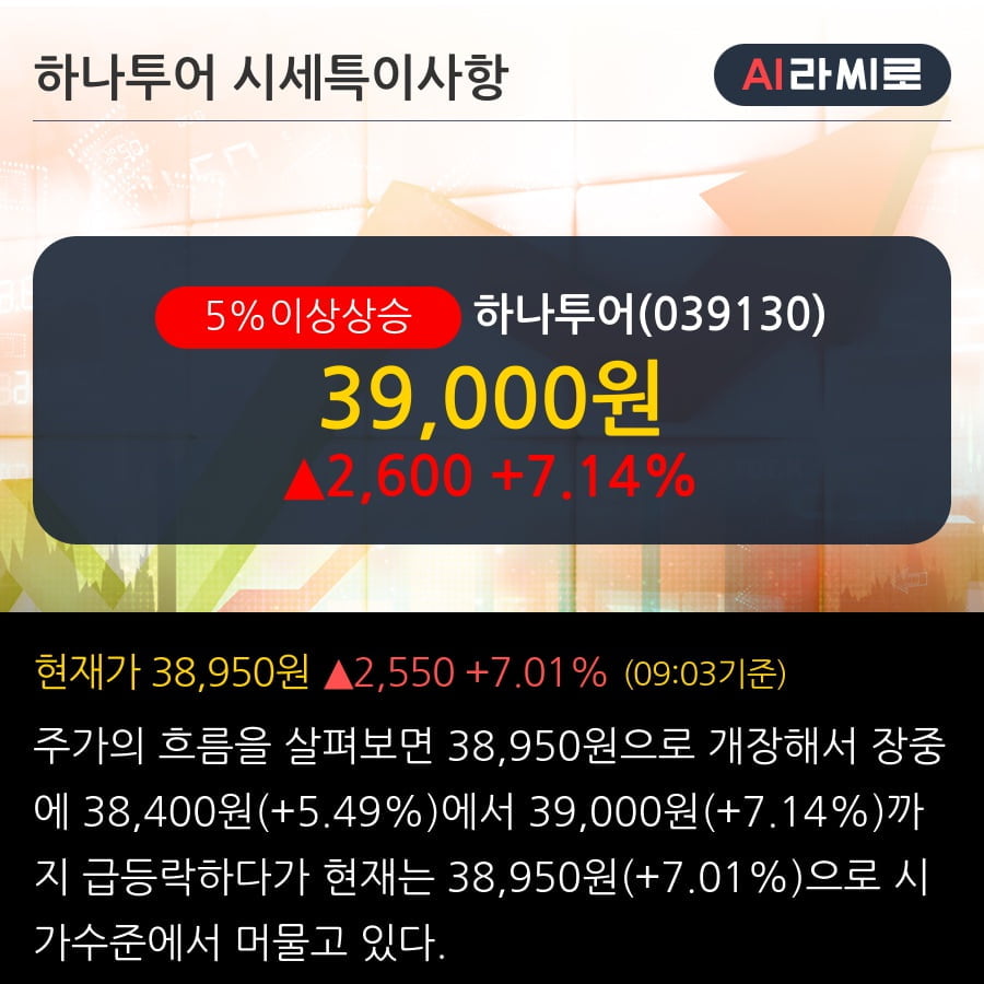 '하나투어' 5% 이상 상승, 전일 외국인 대량 순매수