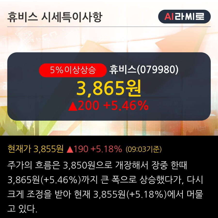'휴비스' 5% 이상 상승, 외국인, 기관 각각 6일 연속 순매수, 6일 연속 순매도