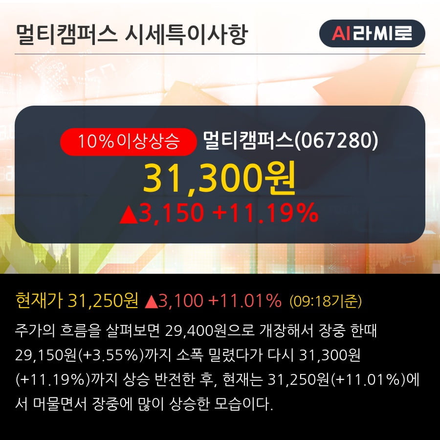 '멀티캠퍼스' 10% 이상 상승, 기관 3일 연속 순매수(1.6만주)