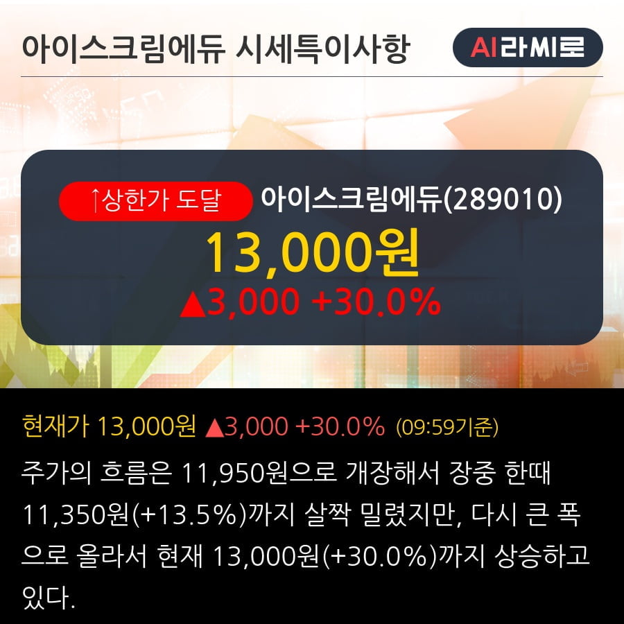 '아이스크림에듀' 상한가↑ 도달, 주가 상승세, 단기 이평선 역배열 구간