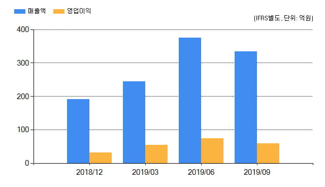 [특징주] 에이치엘사이언스(239610), 전일대비 -10.80% 하락