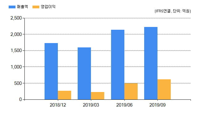 [특징주] DB하이텍(000990), 전일대비 -4.74% 하락