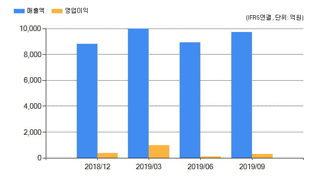 [특징주] AK홀딩스(006840), 전일대비 -7.51% 하락