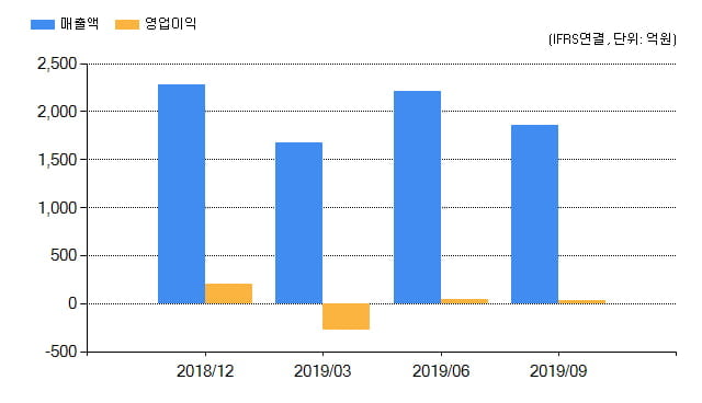 [특징주] SBS(034120), 전일대비 -7.80% 하락