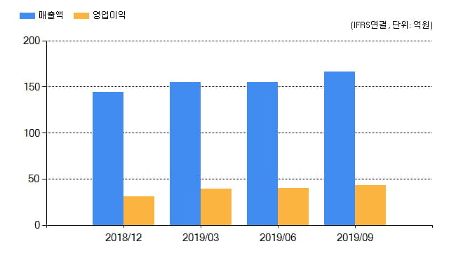 [특징주] 케이아이엔엑스(093320), 전일대비 4.59% 상승