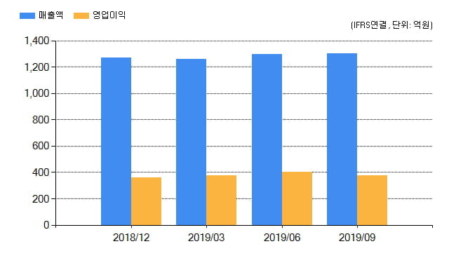 [특징주] 더블유게임즈(192080), 전일대비 -5.70% 하락