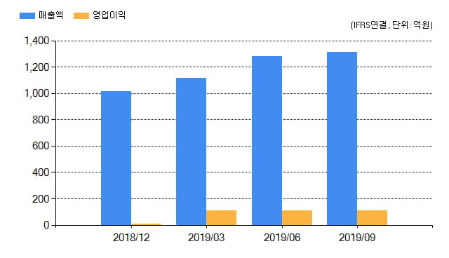 [특징주] 스튜디오드래곤(253450), 전일대비 2.44% 상승