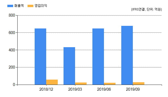 [특징주] 한국카본(017960), 전일대비 9.33% 상승