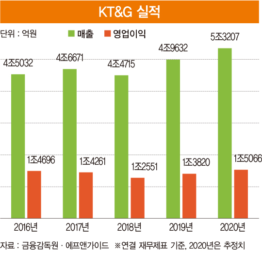 한국 떠나는 외국인, 왜 KT&G는 더 샀을까