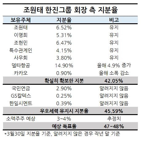한진칼 재대결 전망은 ... 3자연합, '부족한 3%' 채워야할 듯