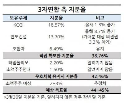 한진칼 재대결 전망은 ... 3자연합, '부족한 3%' 채워야할 듯
