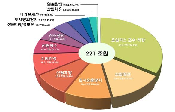 아낌없이 주는 숲, 우리 산림의 공익적 가치 221조원