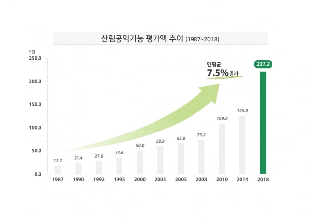 아낌없이 주는 숲, 우리 산림의 공익적 가치 221조원