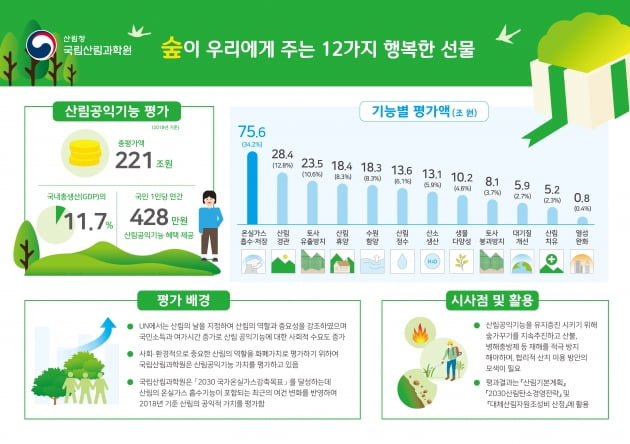 아낌없이 주는 숲, 우리 산림의 공익적 가치 221조원