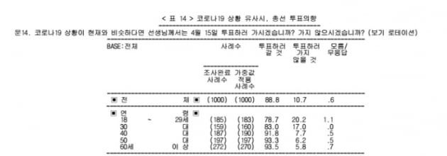한국경제신문의 의뢰로 입소스가 실시한 총선 투표의향 설문조사. 