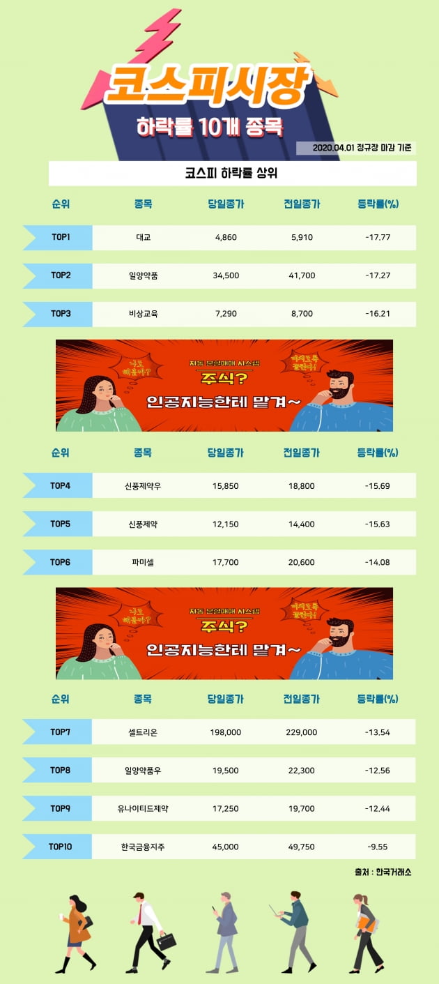 [한경_데이터] 4/1 코스피시장 하락률 상위 10개 종목