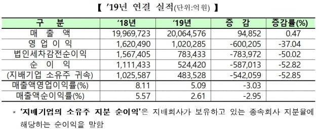 무역분쟁 광풍에 코스피 상장사, 지난해 순이익 '반토막'