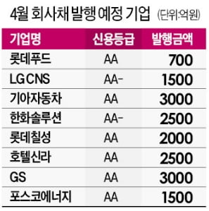 회사채시장 3주만에 재가동…롯데푸드가 문 연다