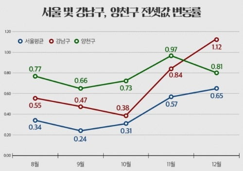 서울 아파트 전셋값 46주째 올랐지만…더 오를 4가지 이유