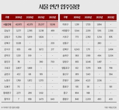 서울 아파트 전셋값 46주째 올랐지만…더 오를 4가지 이유