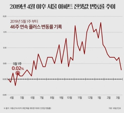 서울 아파트 전셋값 46주째 올랐지만…더 오를 4가지 이유