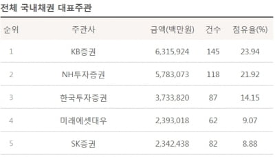 [마켓인사이트][2020년 1분기 리그테이블] KB증권, 8년 연속 DCM 1위 시동