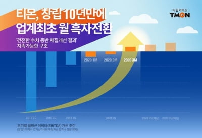 10년 만에 흑자 낸 티몬…내년 상장 IPO 준비