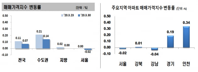 코로나 덮친 부동산시장…서울 집값, 9개월 만에 하락세 전환