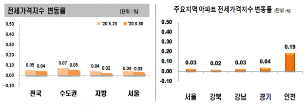 코로나 덮친 부동산시장…서울 집값, 9개월 만에 하락세 전환