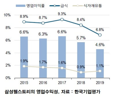 [김은정의 기업워치]인건비 상승에 식자재 원가까지 올라…삼성웰스토리, 낮아지는 수익성