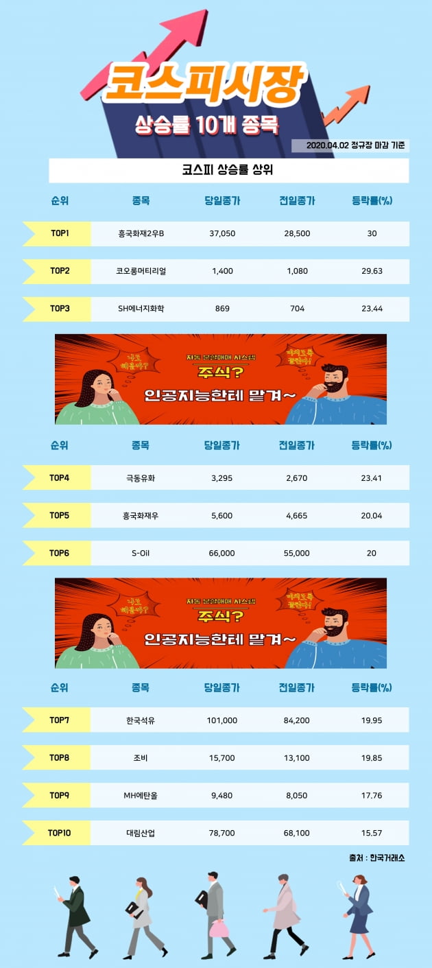 [한경_데이터] 4/2 코스피시장 상승률 상위 10개 종목