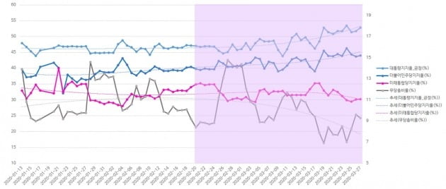 문재인 대통령과 민주당, 통합당 지지율 및 추세선. / 출처=디다이브 제공