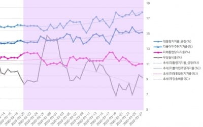 빅데이터 추이 보니…코로나 국면 통과하며 지지율 여↑야↓