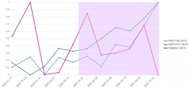 데이터 스케일 변환으로 조정된 문재인 대통령과 민주당, 통합당의 주별 평균 지지율 및 추세. / 출처=디다이브 제공