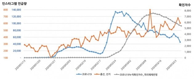 코로나19와 총선 관련 소셜미디어 언급량 및 코로나19 확진자 추이. / 출처=디다이브 제공