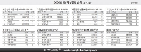 [마켓인사이트] CS, M&A 재무자문 1위 수성…법률 김앤장, 회계 삼일PwC 선두